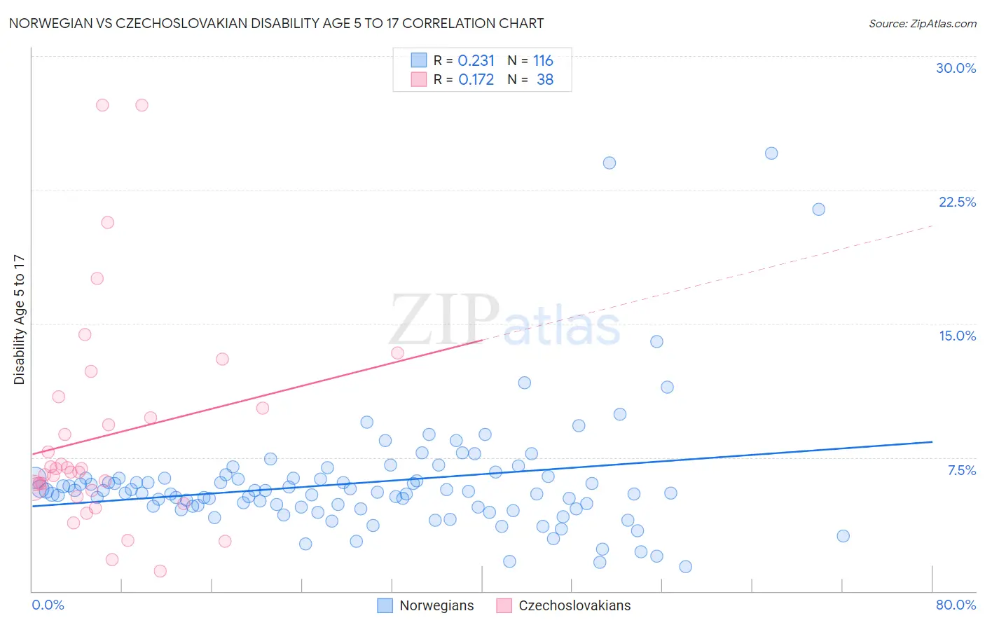 Norwegian vs Czechoslovakian Disability Age 5 to 17