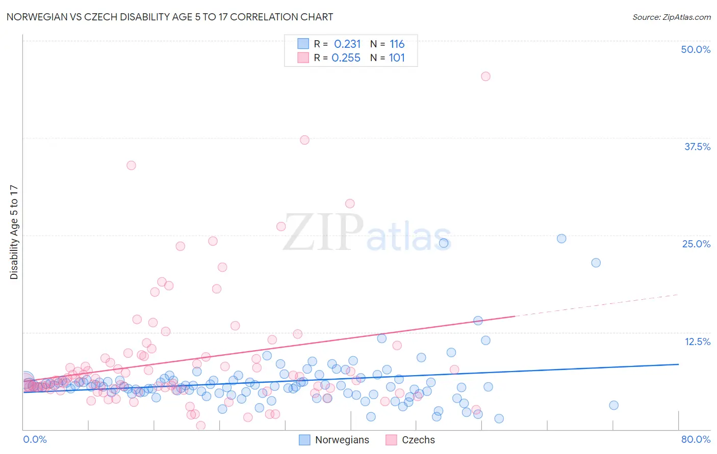 Norwegian vs Czech Disability Age 5 to 17