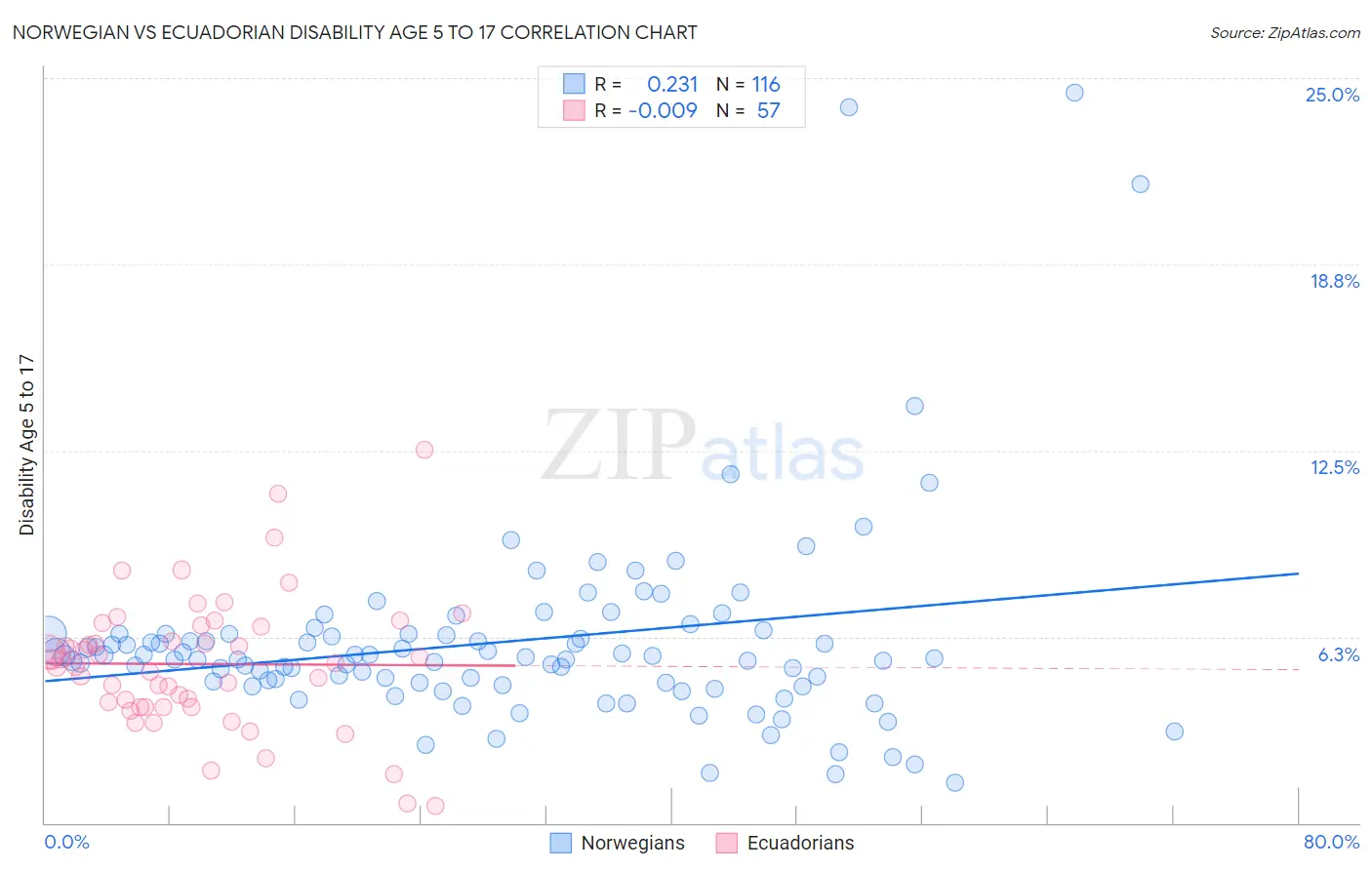 Norwegian vs Ecuadorian Disability Age 5 to 17