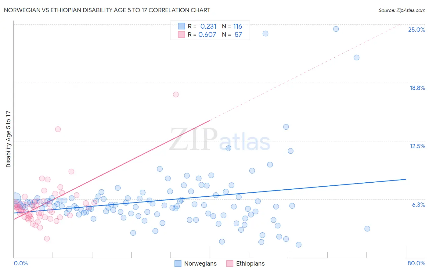 Norwegian vs Ethiopian Disability Age 5 to 17