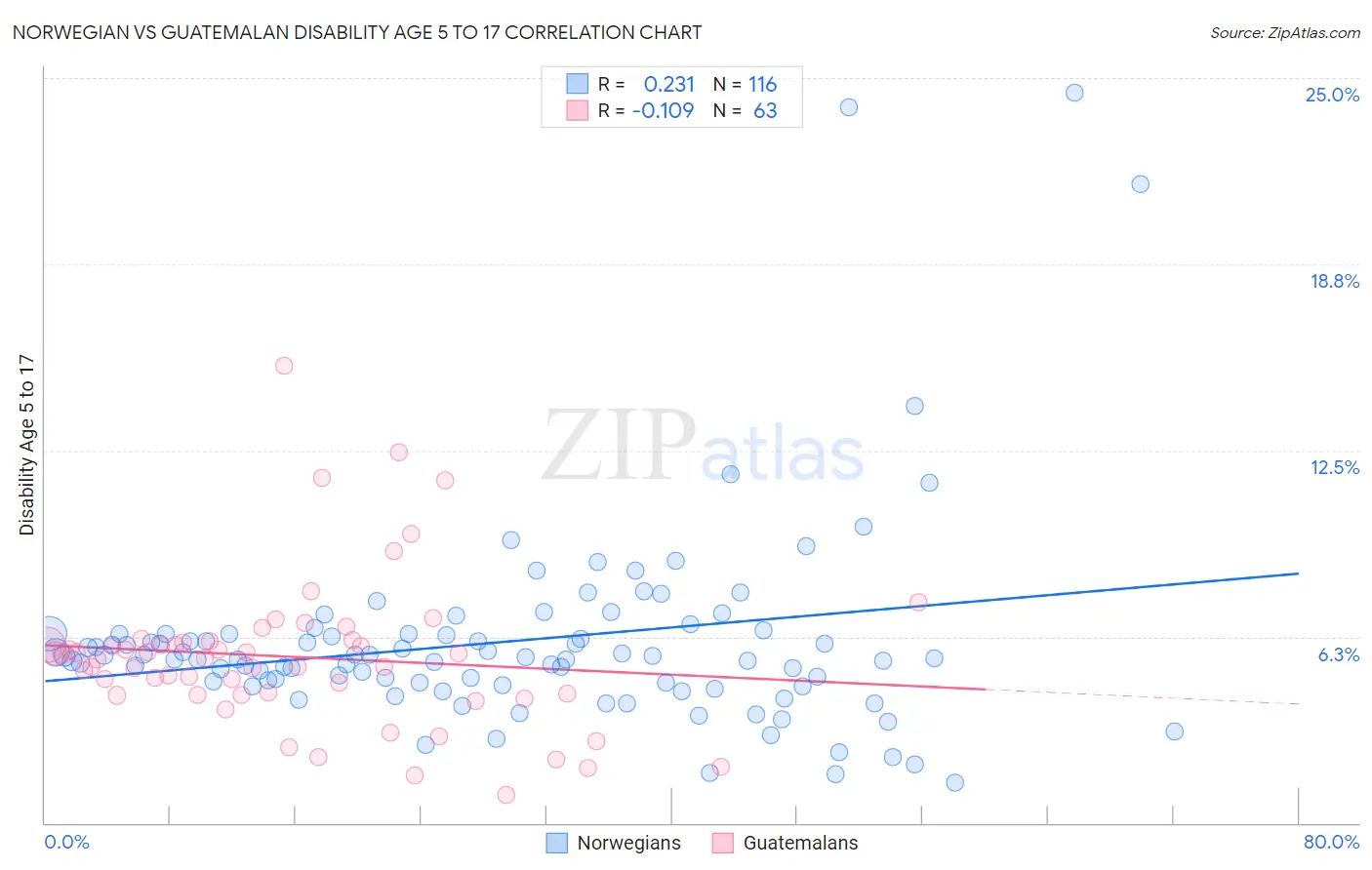 Norwegian vs Guatemalan Disability Age 5 to 17