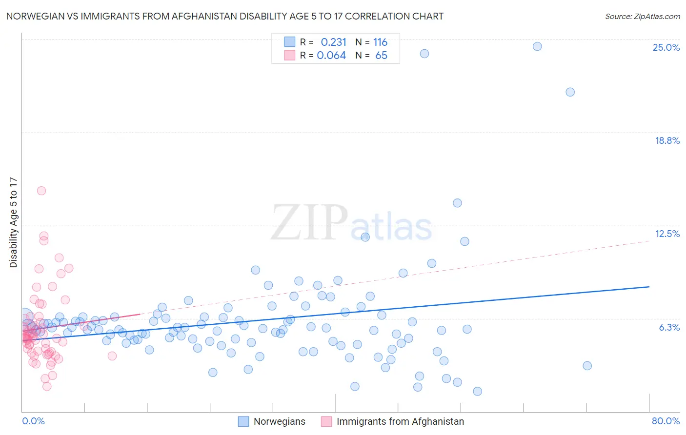 Norwegian vs Immigrants from Afghanistan Disability Age 5 to 17