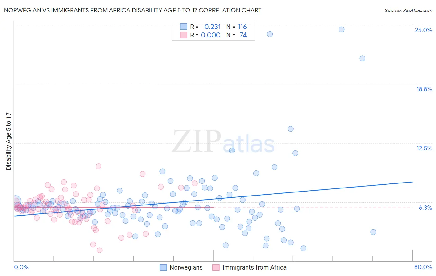 Norwegian vs Immigrants from Africa Disability Age 5 to 17