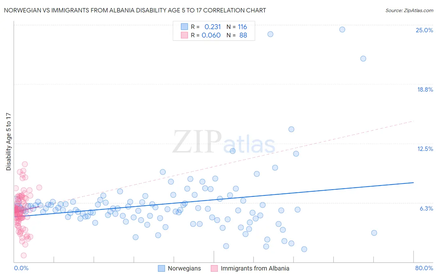 Norwegian vs Immigrants from Albania Disability Age 5 to 17