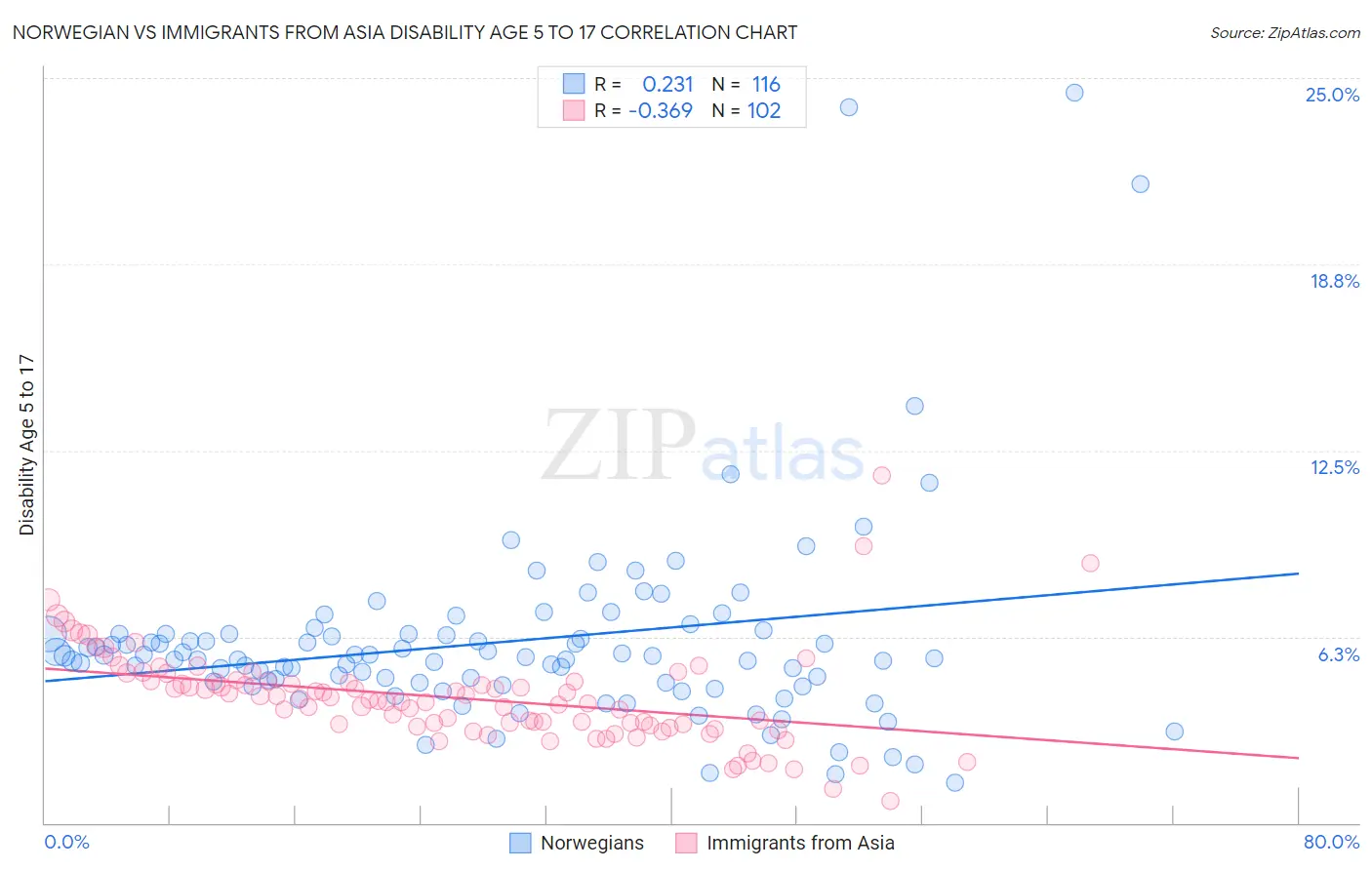 Norwegian vs Immigrants from Asia Disability Age 5 to 17