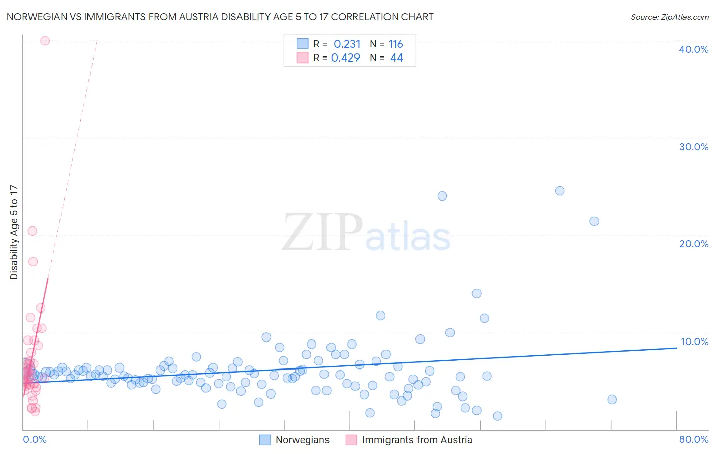 Norwegian vs Immigrants from Austria Disability Age 5 to 17