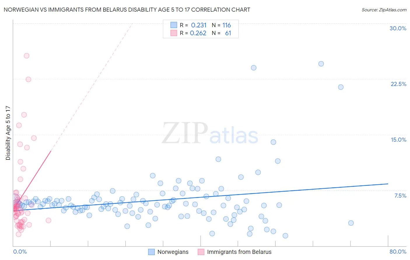 Norwegian vs Immigrants from Belarus Disability Age 5 to 17