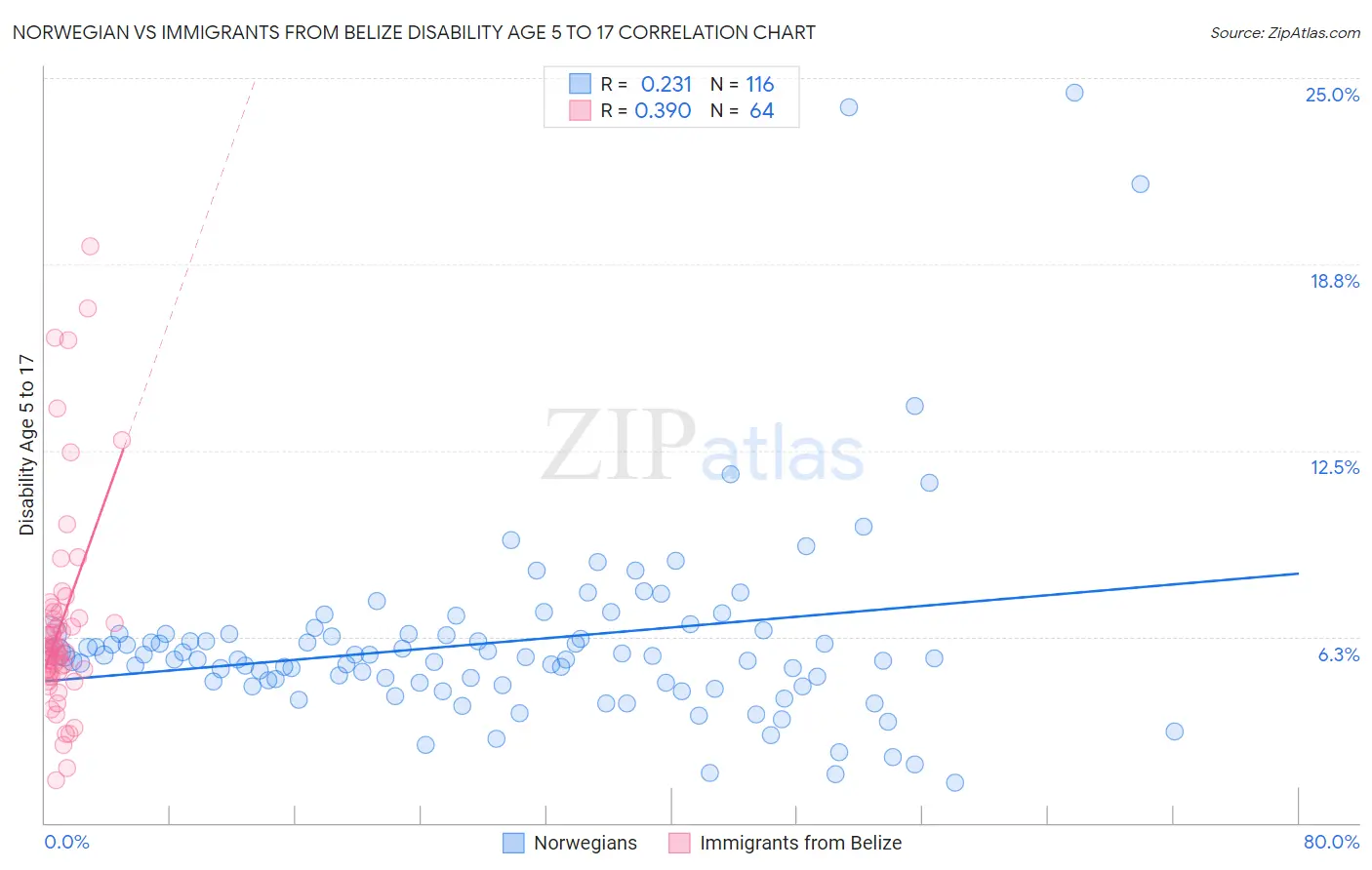 Norwegian vs Immigrants from Belize Disability Age 5 to 17