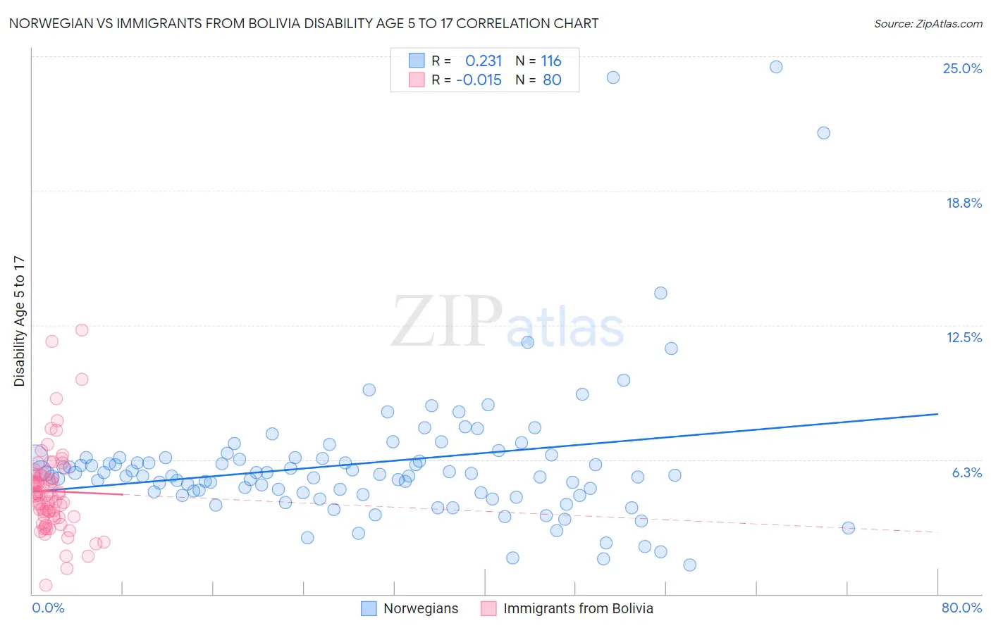 Norwegian vs Immigrants from Bolivia Disability Age 5 to 17