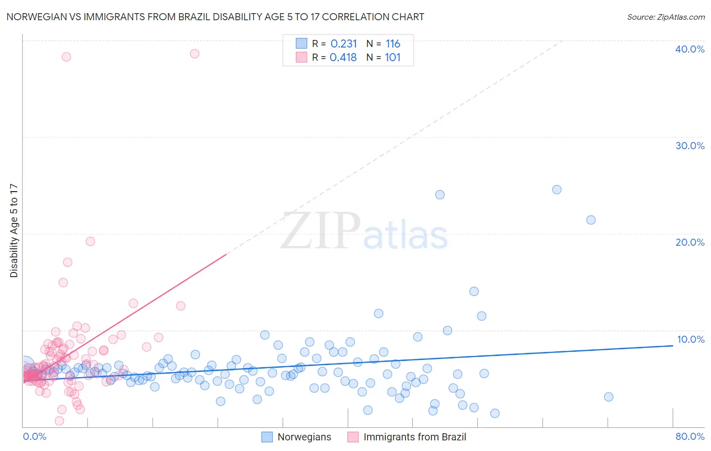 Norwegian vs Immigrants from Brazil Disability Age 5 to 17