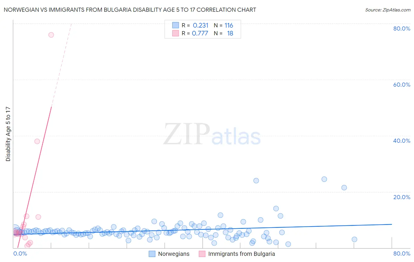 Norwegian vs Immigrants from Bulgaria Disability Age 5 to 17