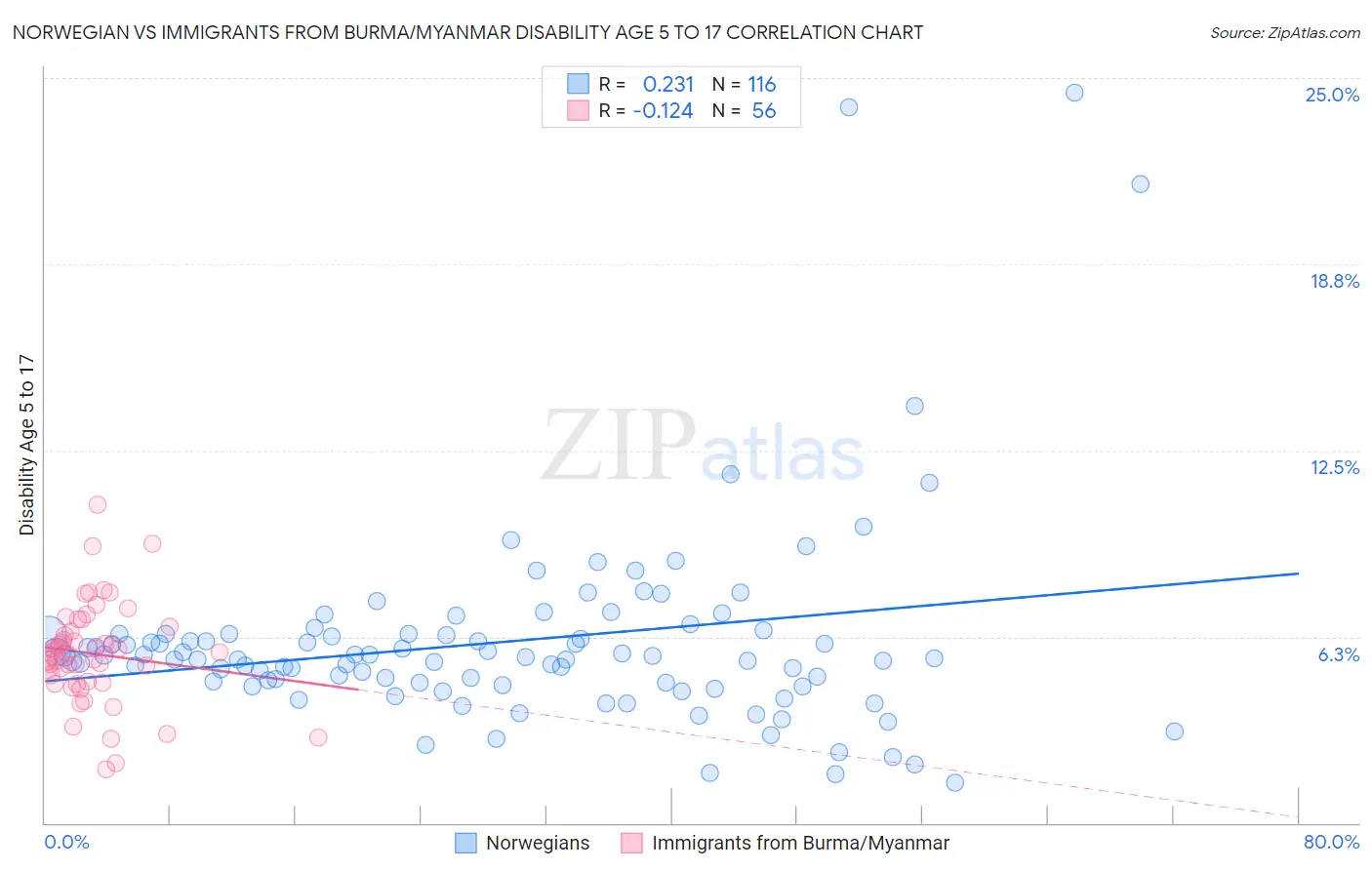 Norwegian vs Immigrants from Burma/Myanmar Disability Age 5 to 17