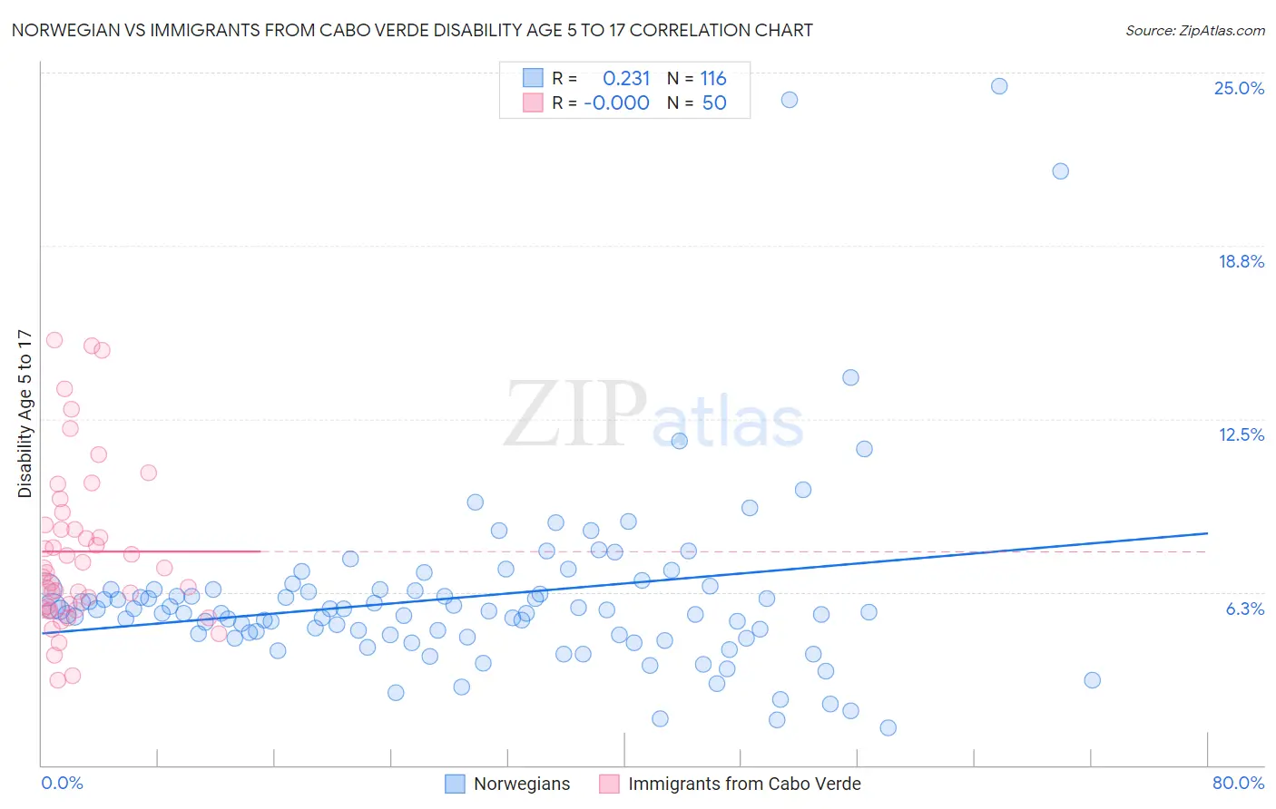 Norwegian vs Immigrants from Cabo Verde Disability Age 5 to 17