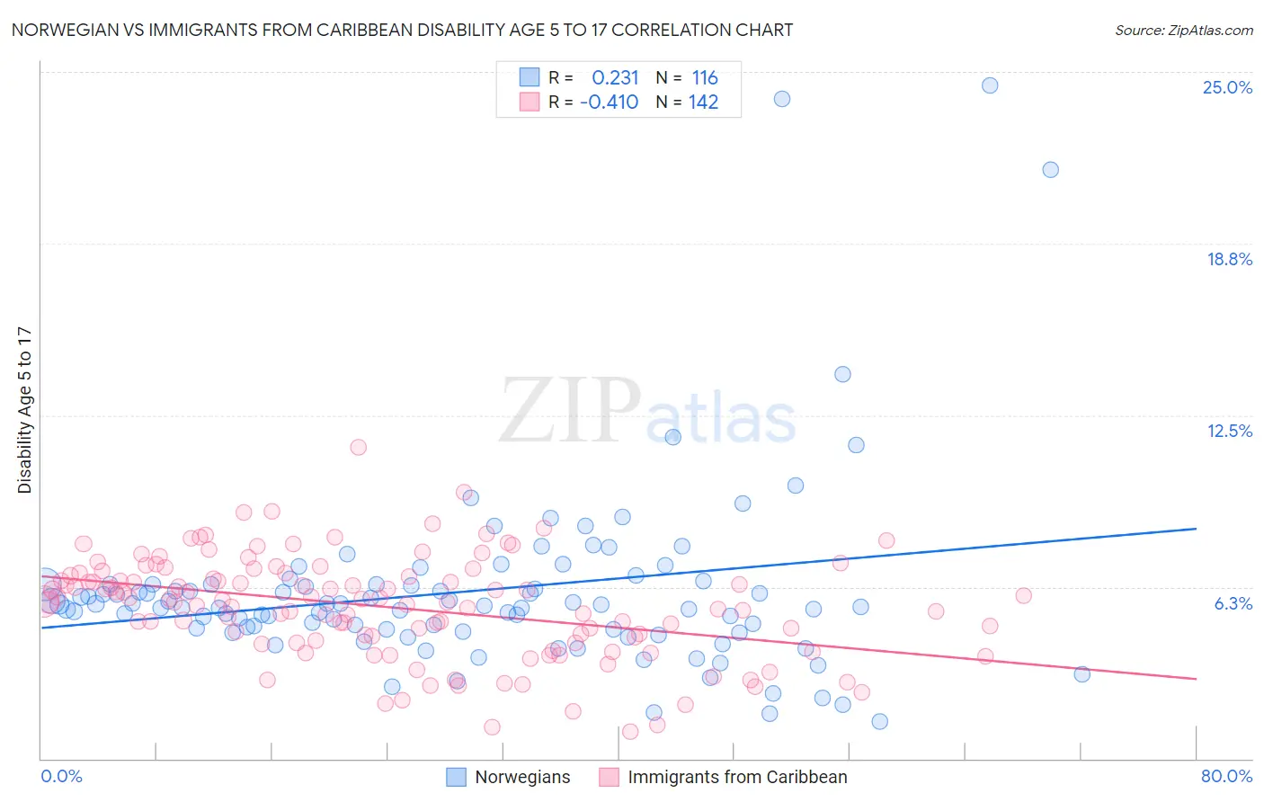 Norwegian vs Immigrants from Caribbean Disability Age 5 to 17