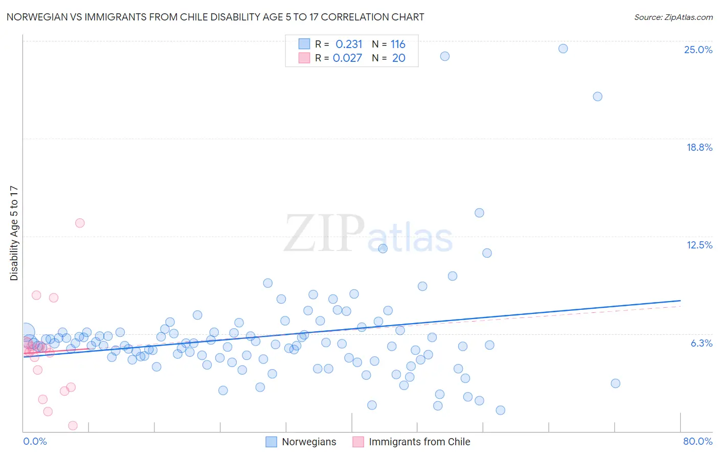 Norwegian vs Immigrants from Chile Disability Age 5 to 17