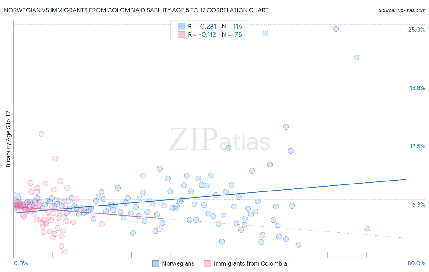 Norwegian vs Immigrants from Colombia Disability Age 5 to 17