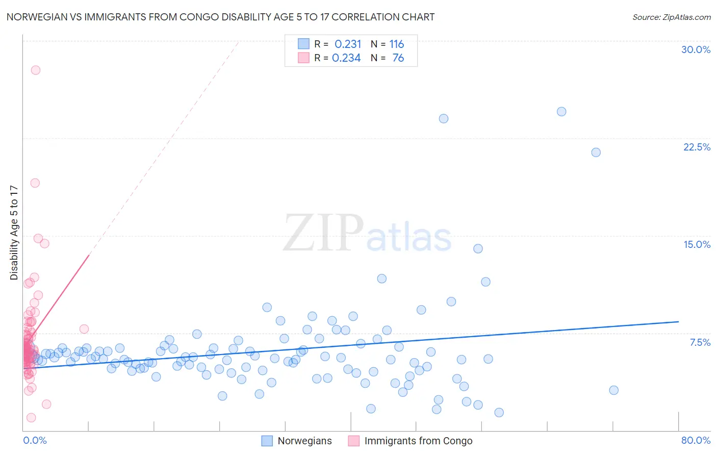 Norwegian vs Immigrants from Congo Disability Age 5 to 17