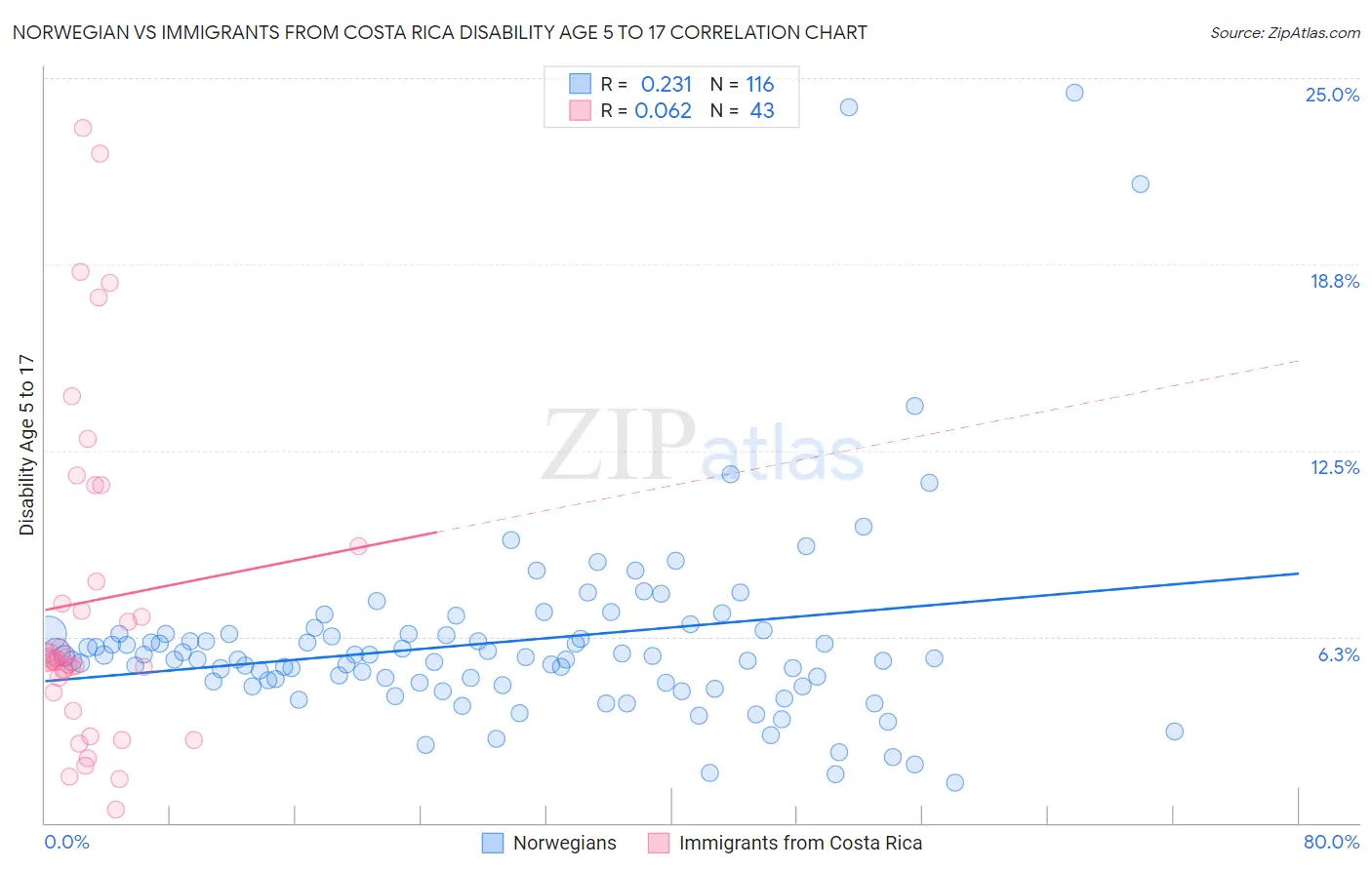 Norwegian vs Immigrants from Costa Rica Disability Age 5 to 17