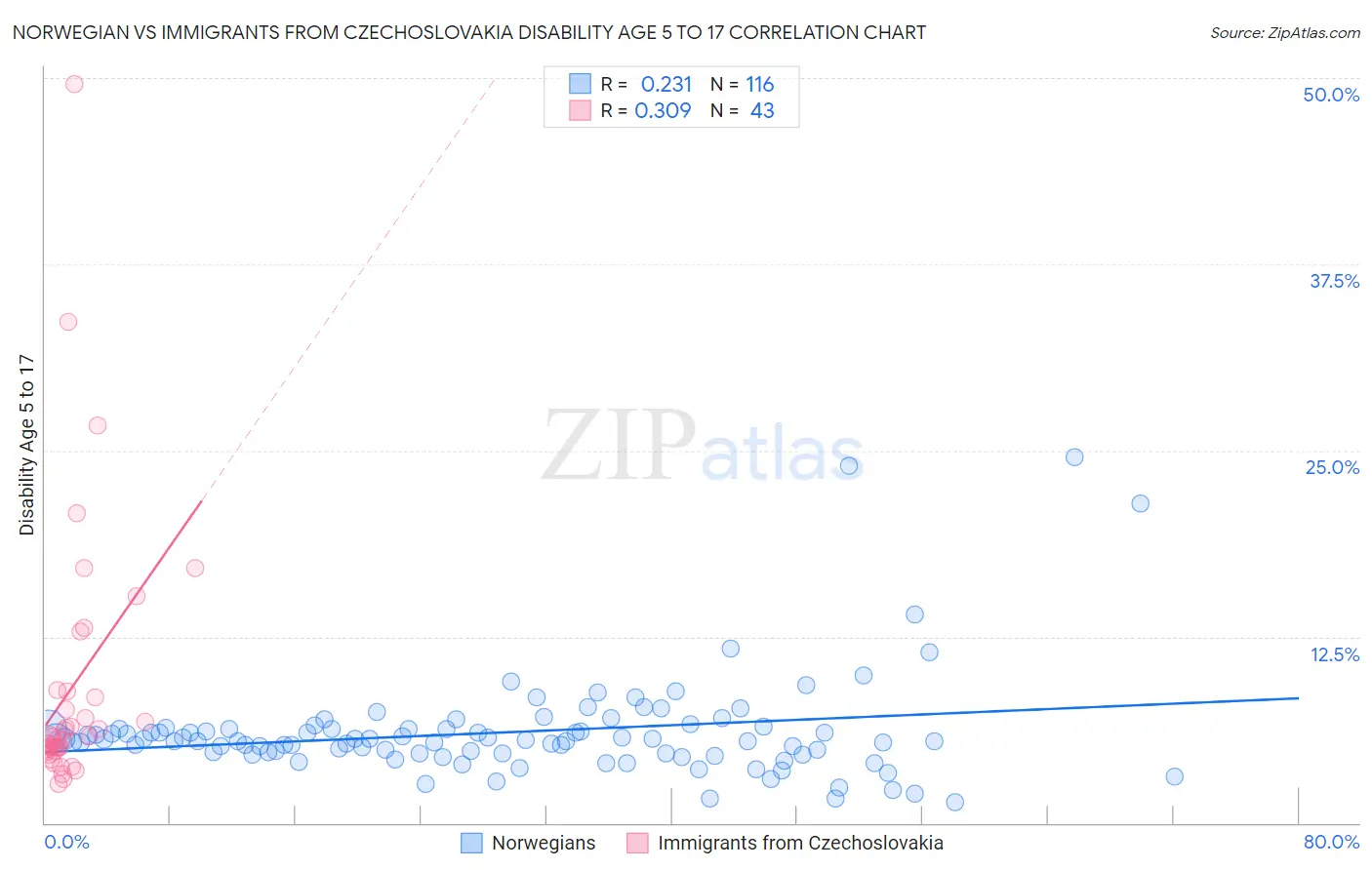 Norwegian vs Immigrants from Czechoslovakia Disability Age 5 to 17