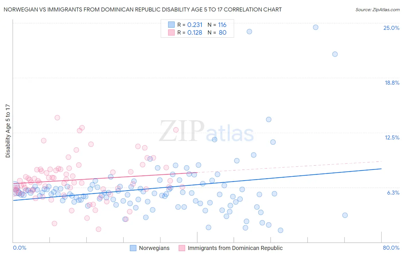 Norwegian vs Immigrants from Dominican Republic Disability Age 5 to 17