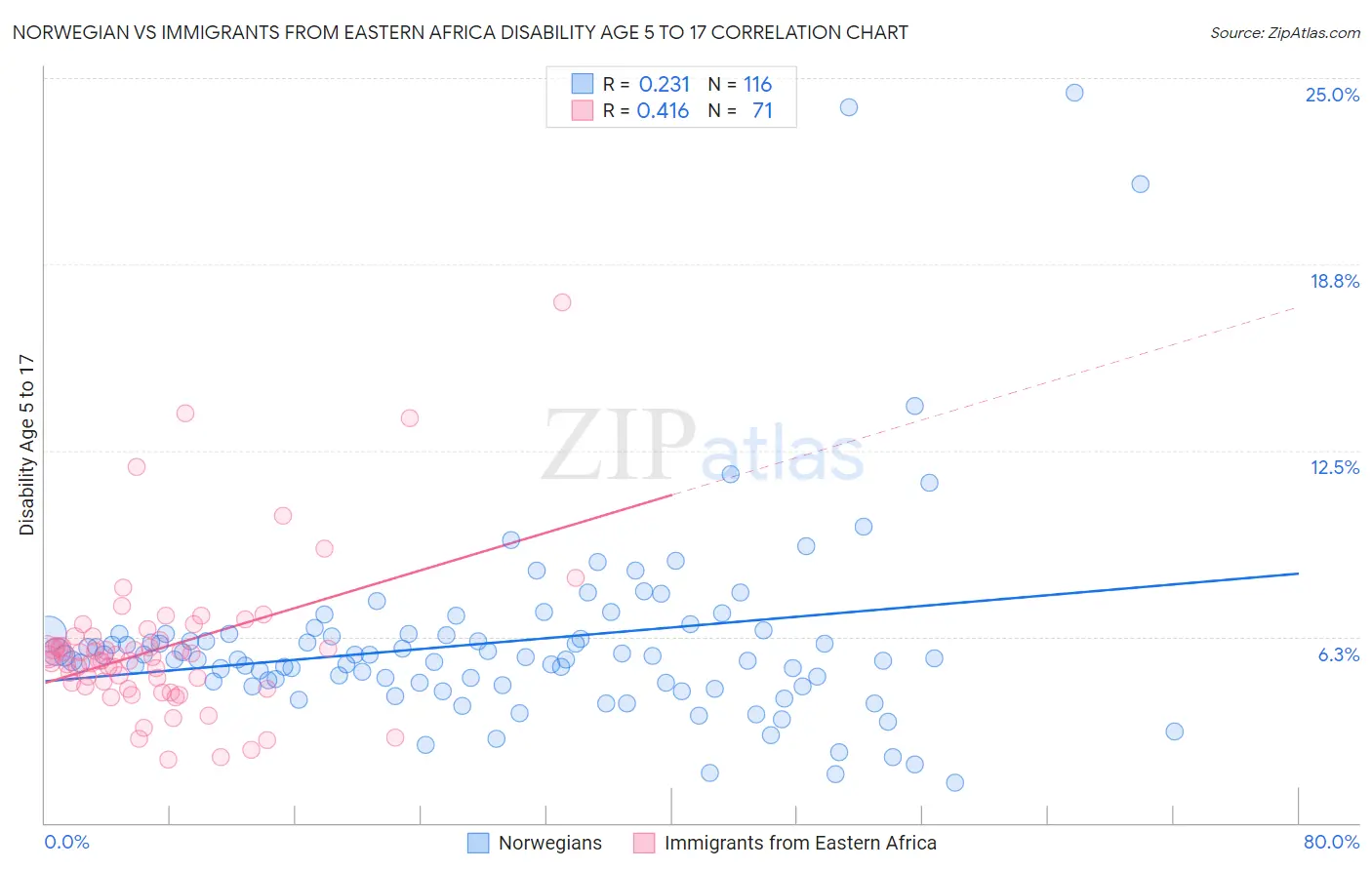 Norwegian vs Immigrants from Eastern Africa Disability Age 5 to 17