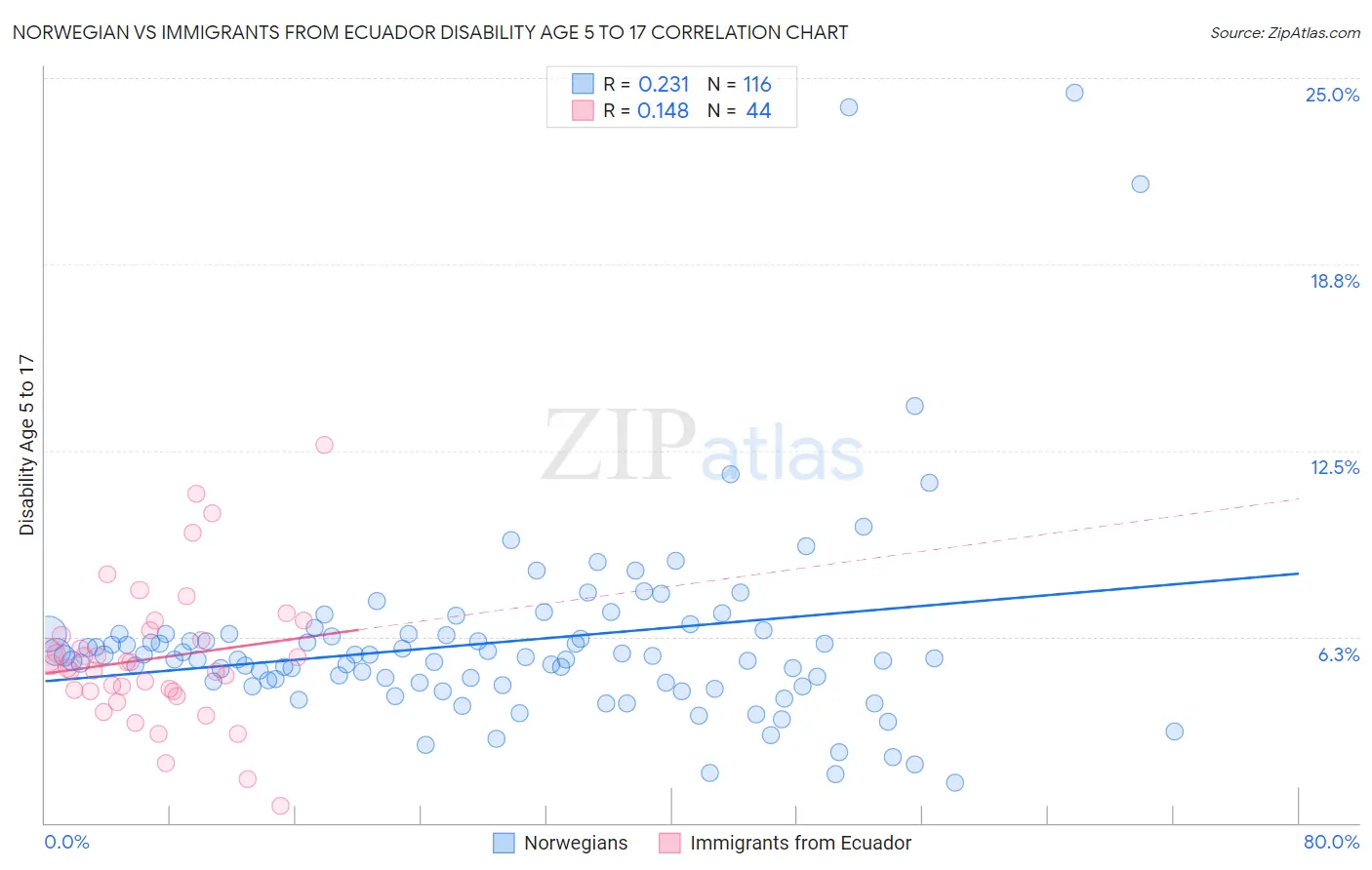 Norwegian vs Immigrants from Ecuador Disability Age 5 to 17