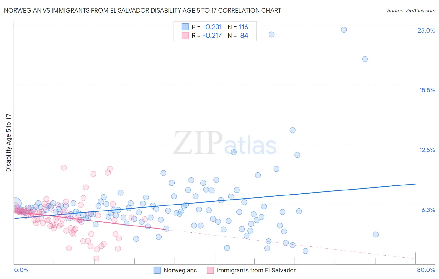 Norwegian vs Immigrants from El Salvador Disability Age 5 to 17