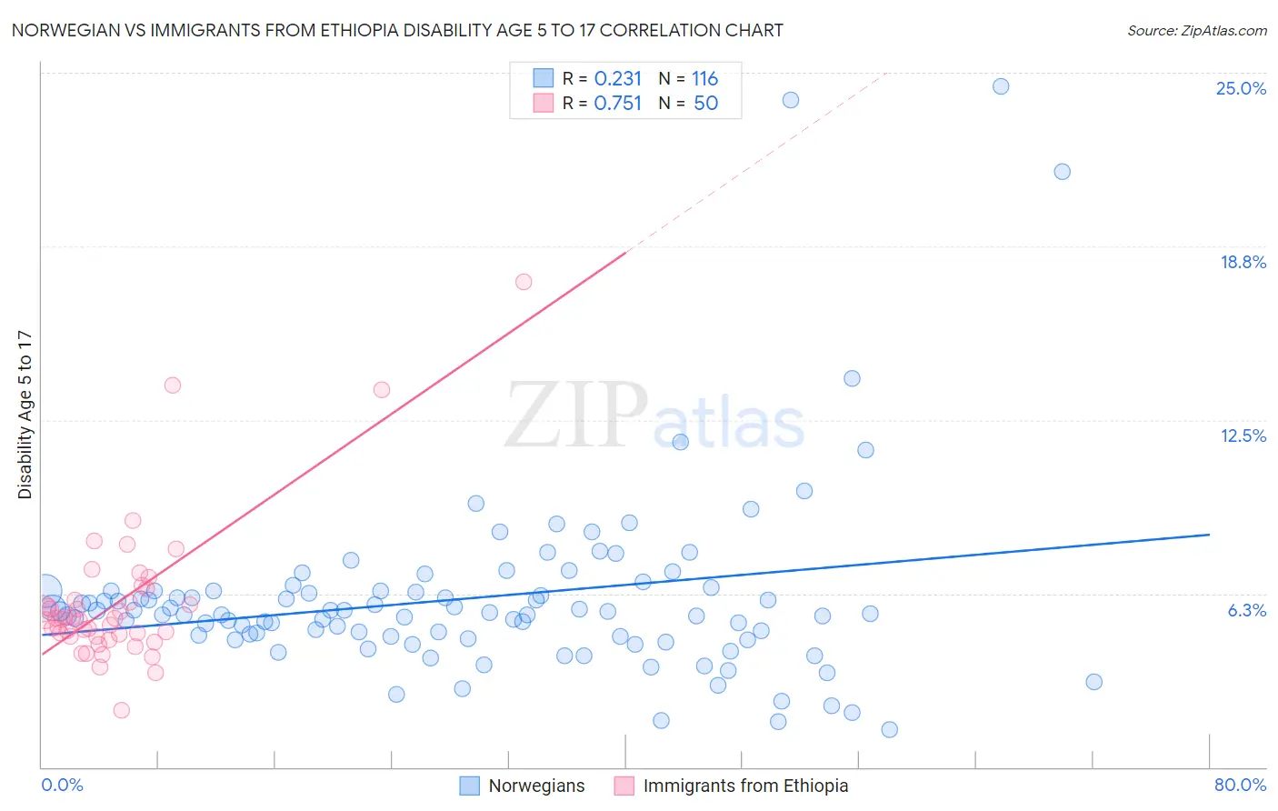 Norwegian vs Immigrants from Ethiopia Disability Age 5 to 17