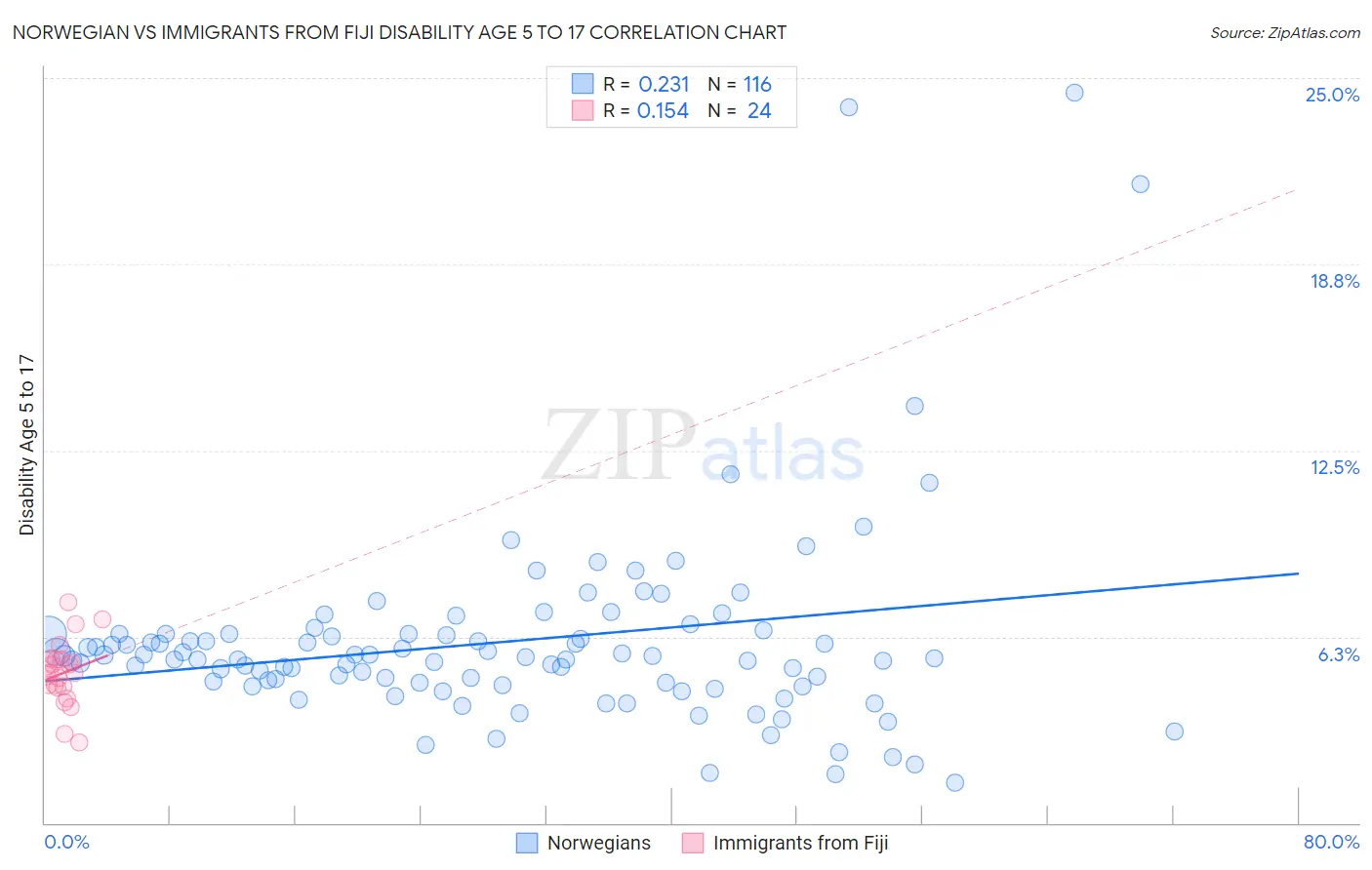 Norwegian vs Immigrants from Fiji Disability Age 5 to 17