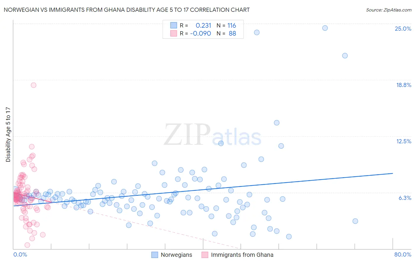 Norwegian vs Immigrants from Ghana Disability Age 5 to 17