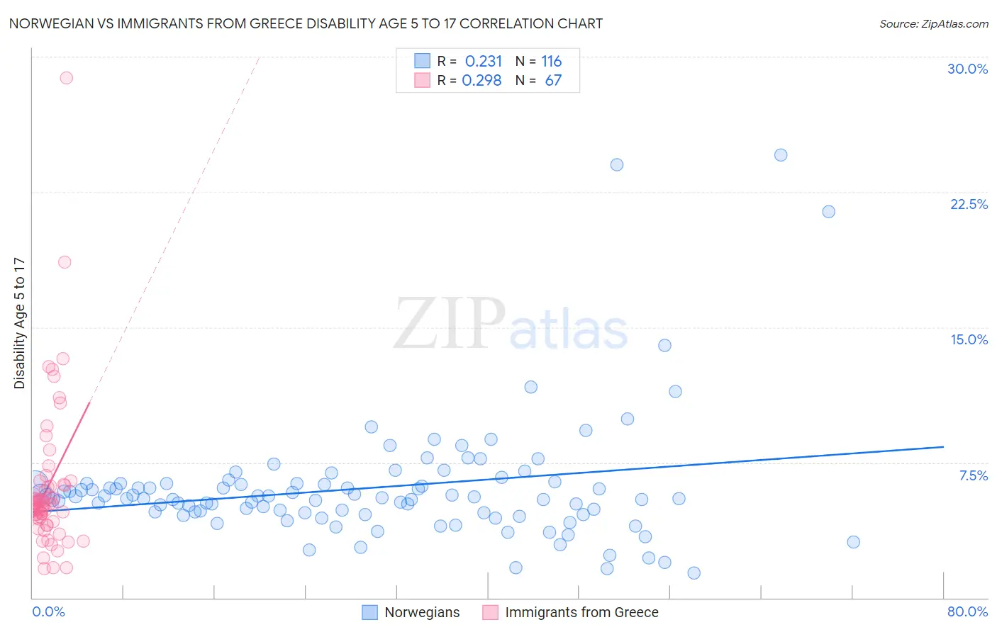 Norwegian vs Immigrants from Greece Disability Age 5 to 17