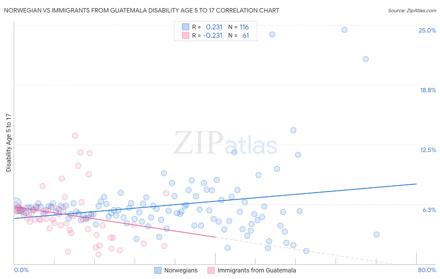 Norwegian vs Immigrants from Guatemala Disability Age 5 to 17