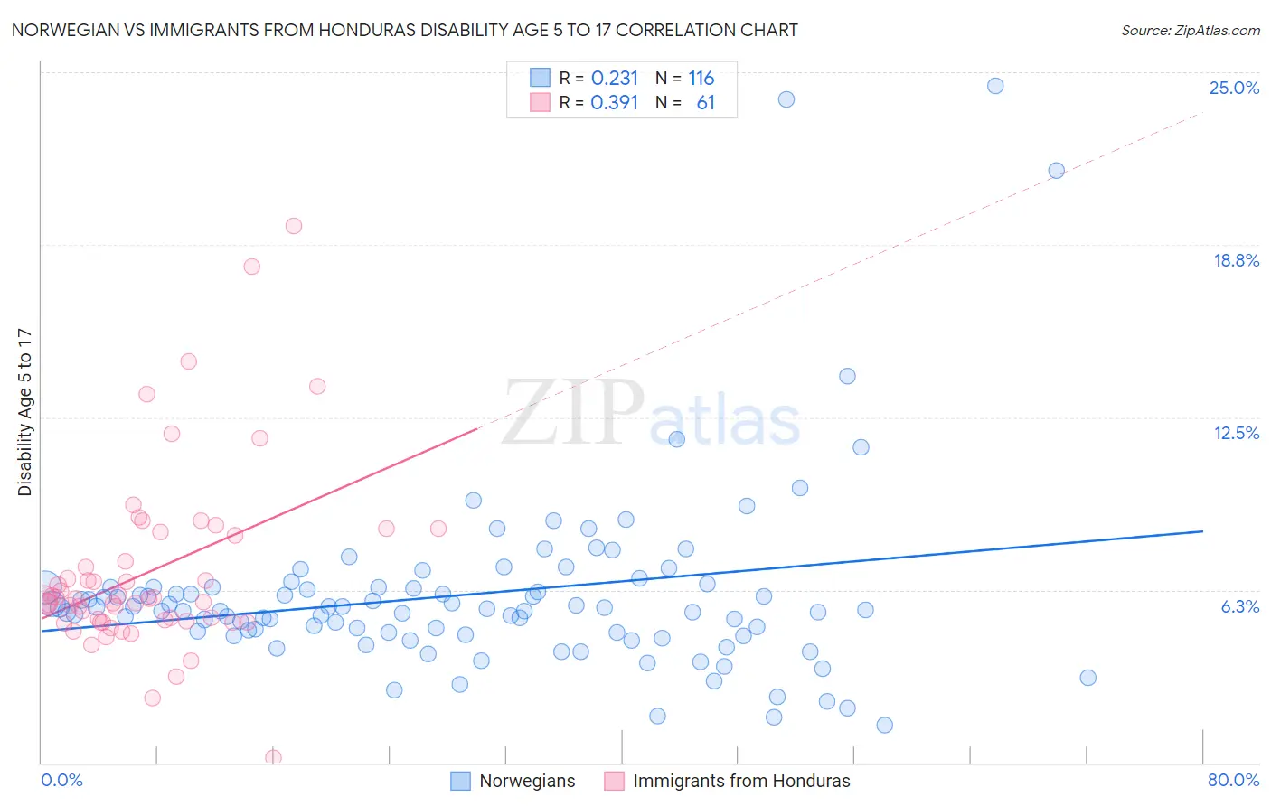 Norwegian vs Immigrants from Honduras Disability Age 5 to 17