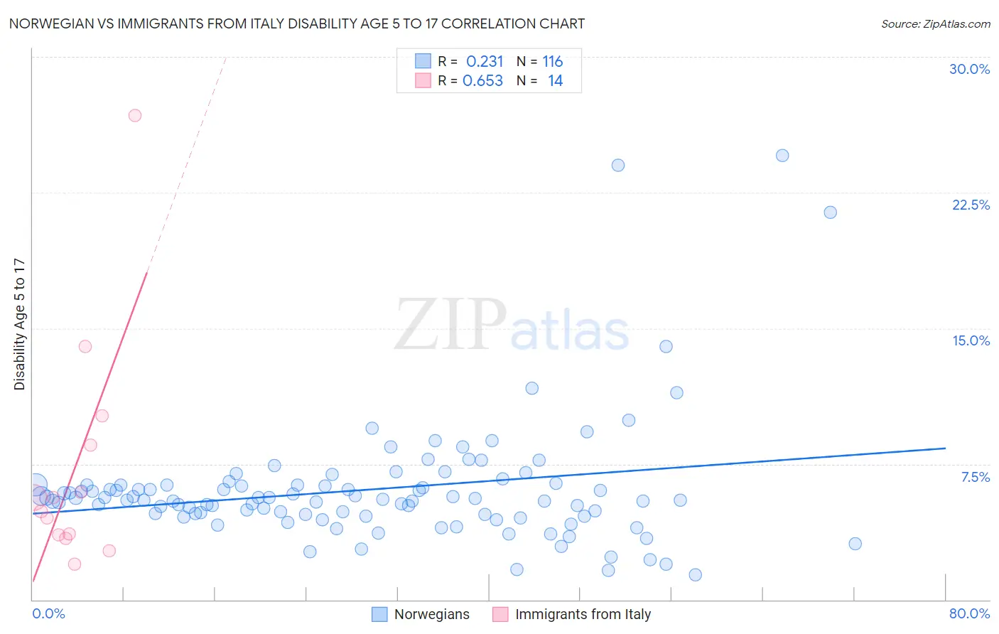 Norwegian vs Immigrants from Italy Disability Age 5 to 17