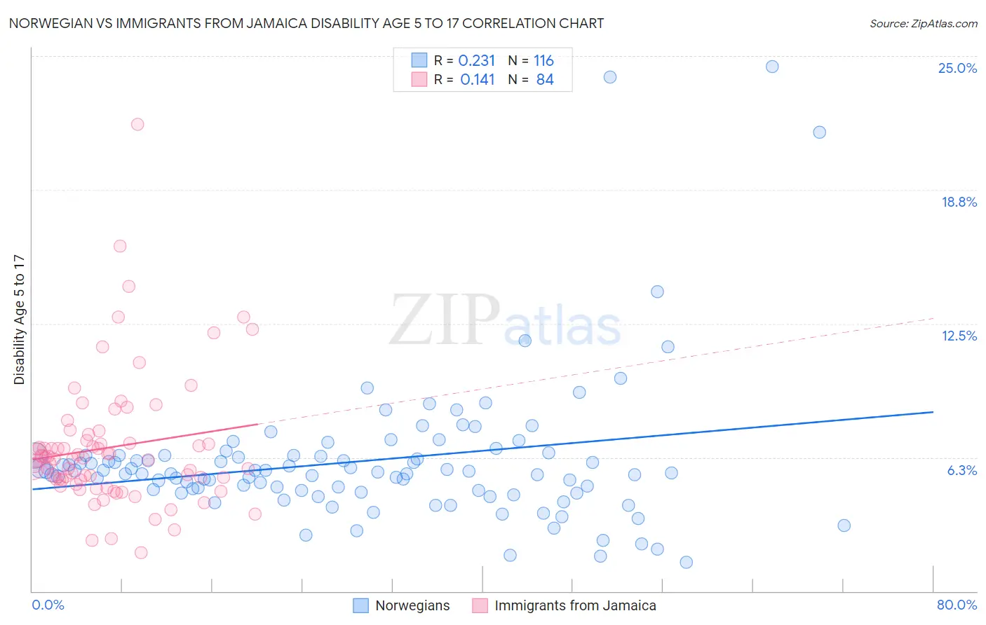 Norwegian vs Immigrants from Jamaica Disability Age 5 to 17