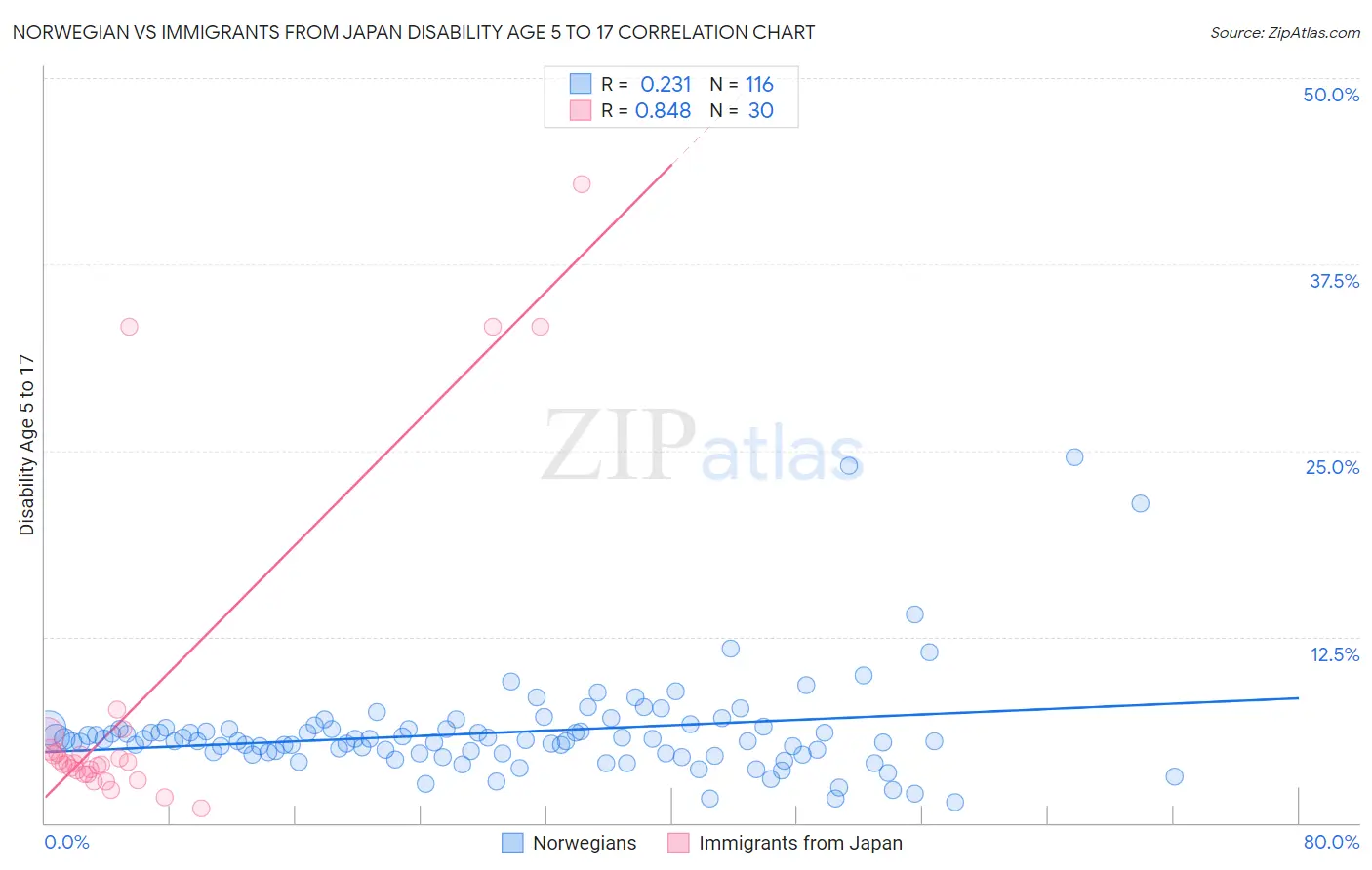 Norwegian vs Immigrants from Japan Disability Age 5 to 17