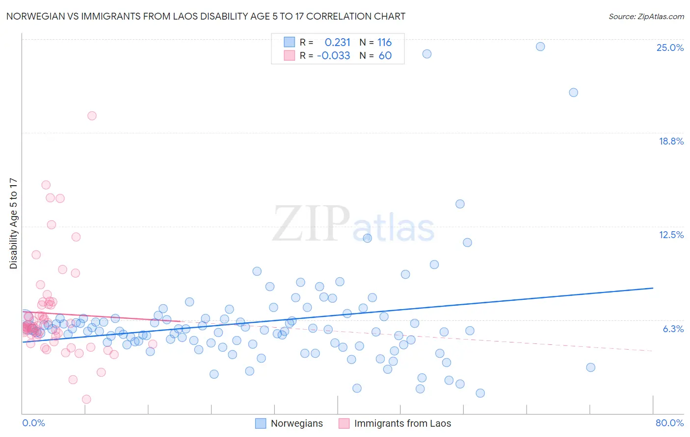 Norwegian vs Immigrants from Laos Disability Age 5 to 17