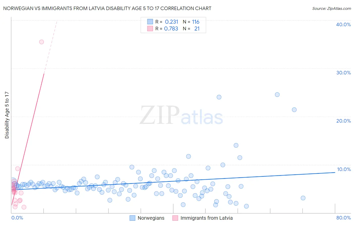 Norwegian vs Immigrants from Latvia Disability Age 5 to 17