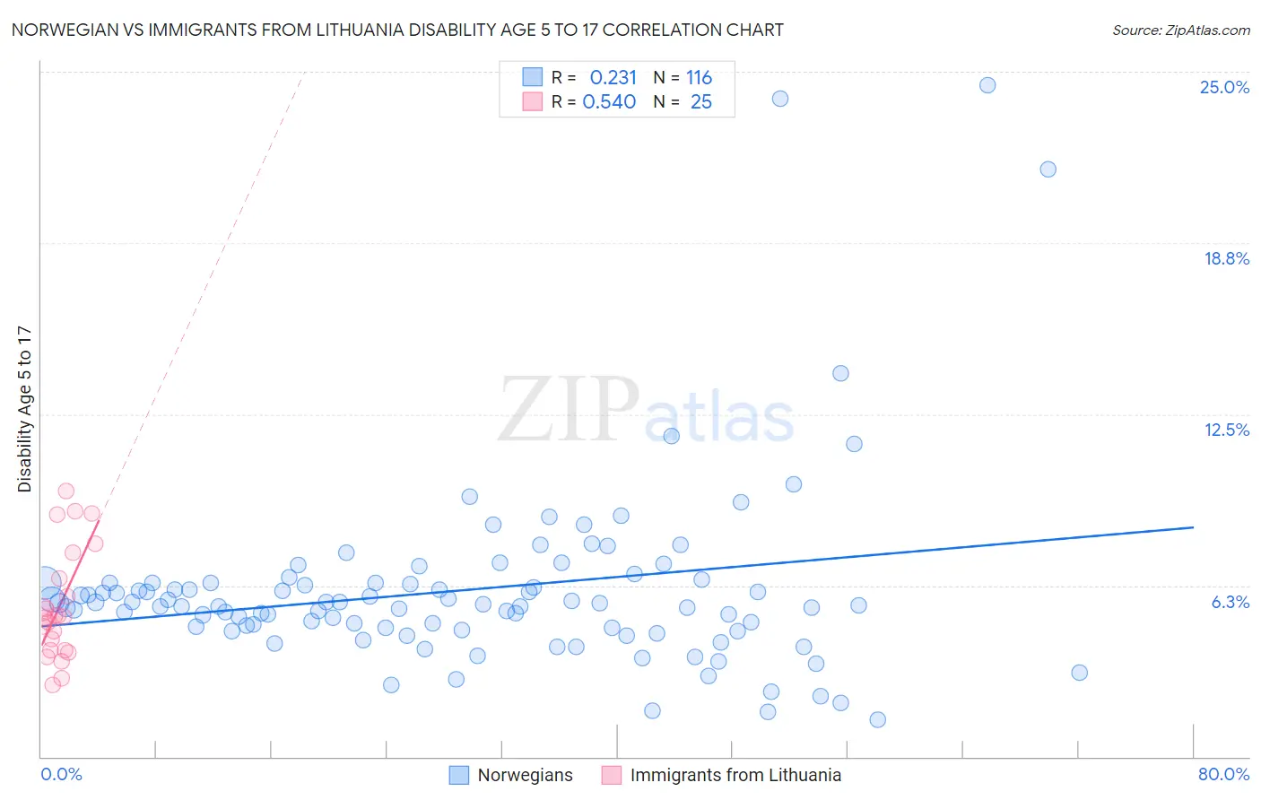 Norwegian vs Immigrants from Lithuania Disability Age 5 to 17