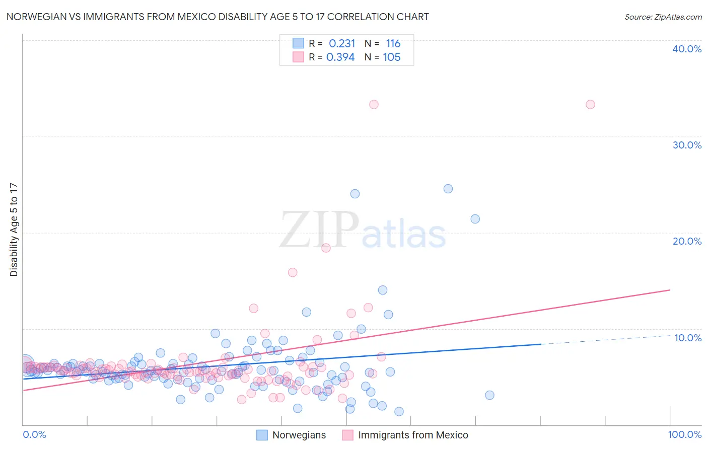 Norwegian vs Immigrants from Mexico Disability Age 5 to 17