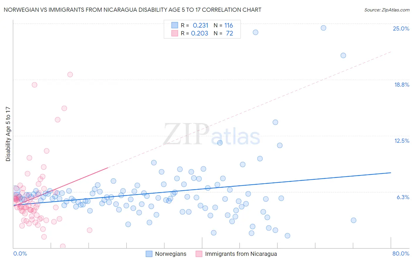 Norwegian vs Immigrants from Nicaragua Disability Age 5 to 17