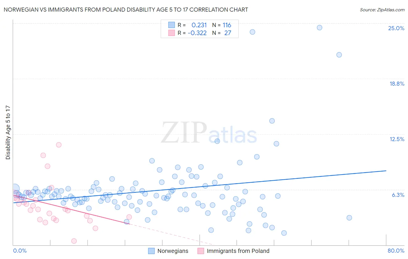 Norwegian vs Immigrants from Poland Disability Age 5 to 17