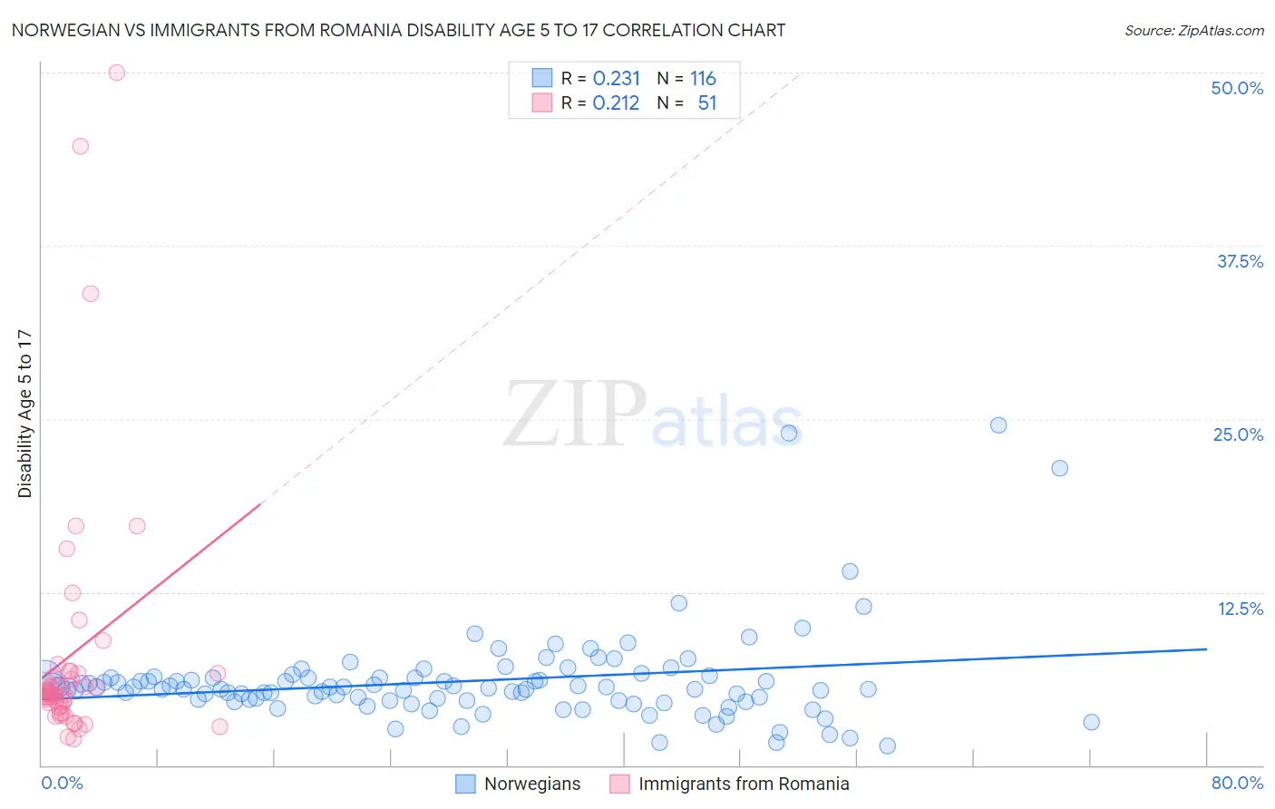 Norwegian vs Immigrants from Romania Disability Age 5 to 17