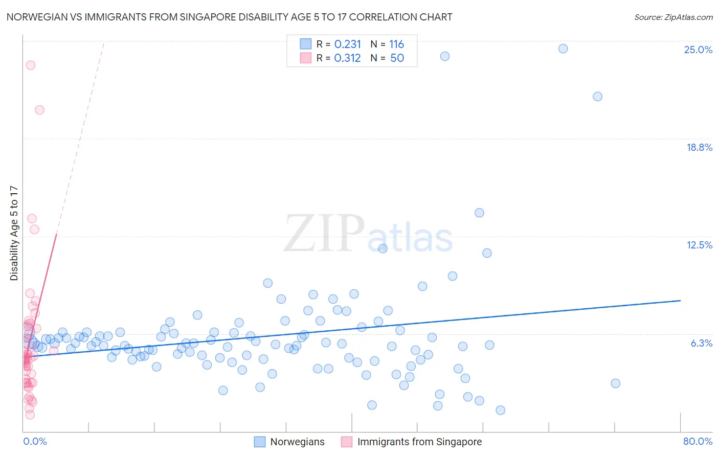 Norwegian vs Immigrants from Singapore Disability Age 5 to 17