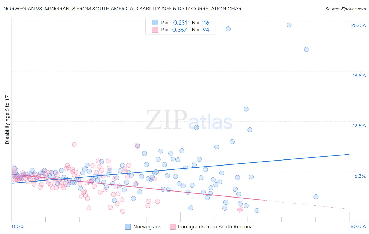 Norwegian vs Immigrants from South America Disability Age 5 to 17