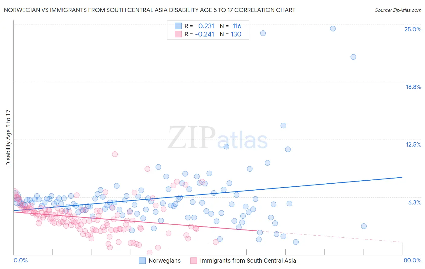 Norwegian vs Immigrants from South Central Asia Disability Age 5 to 17