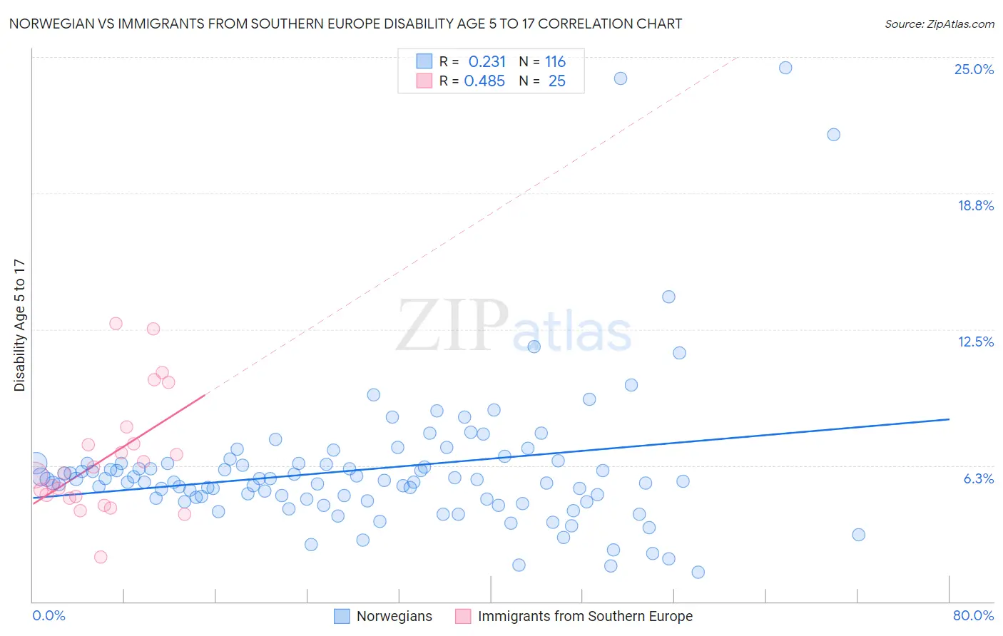 Norwegian vs Immigrants from Southern Europe Disability Age 5 to 17