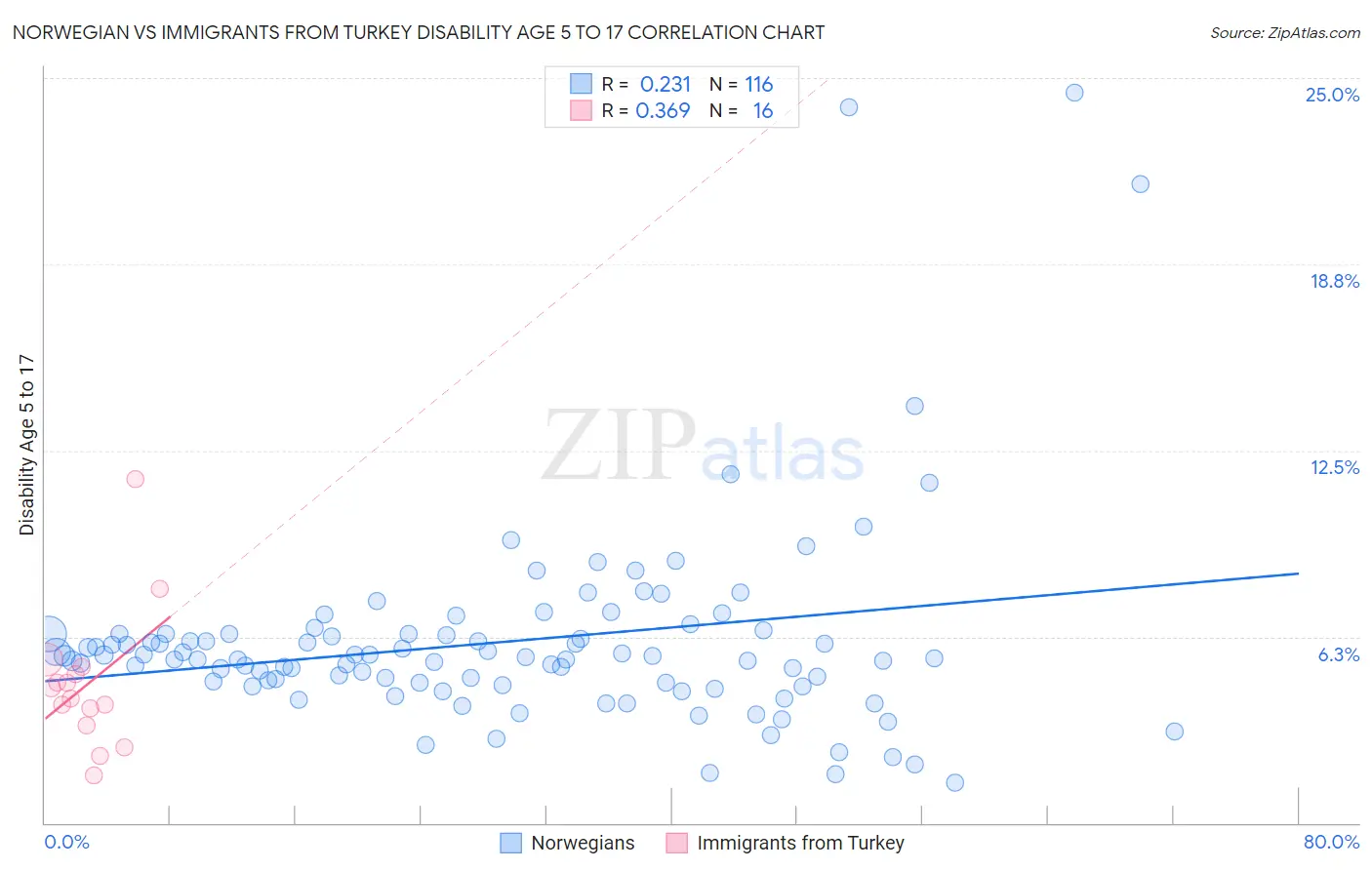 Norwegian vs Immigrants from Turkey Disability Age 5 to 17