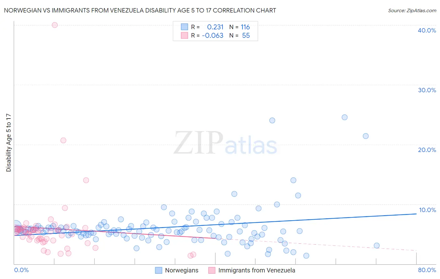 Norwegian vs Immigrants from Venezuela Disability Age 5 to 17