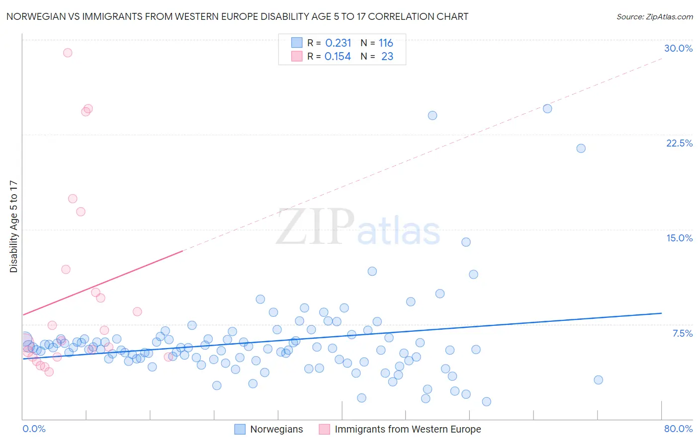 Norwegian vs Immigrants from Western Europe Disability Age 5 to 17